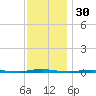 Oyster Creek tide chart for Saturday, November 30, 2024
