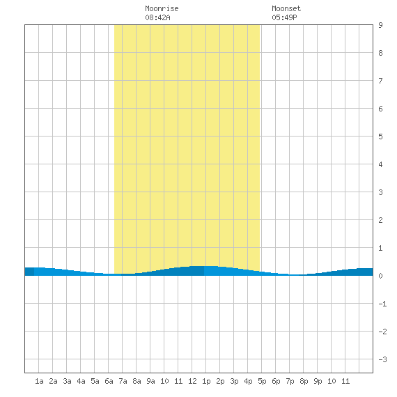 Oyster Creek tide chart for Sunday, November 3, 2024