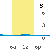 Oyster Creek tide chart for Sunday, November 3, 2024