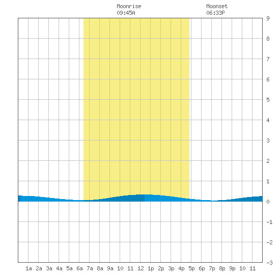 Oyster Creek tide chart for Monday, November 4, 2024