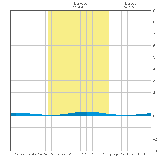 Oyster Creek tide chart for Tuesday, November 5, 2024