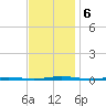 Oyster Creek tide chart for Wednesday, November 6, 2024