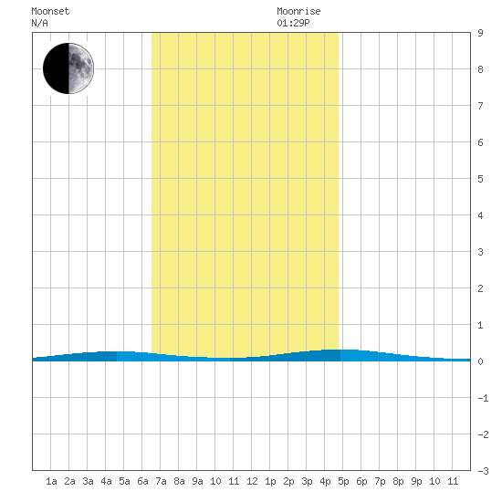 Oyster Creek tide chart for Saturday, November 9, 2024