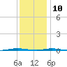 Oyster Creek tide chart for Tuesday, December 10, 2024