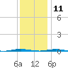 Oyster Creek tide chart for Wednesday, December 11, 2024