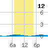 Oyster Creek tide chart for Thursday, December 12, 2024