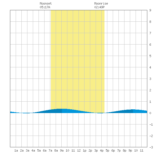 Oyster Creek tide chart for Friday, December 13, 2024
