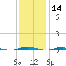 Oyster Creek tide chart for Saturday, December 14, 2024