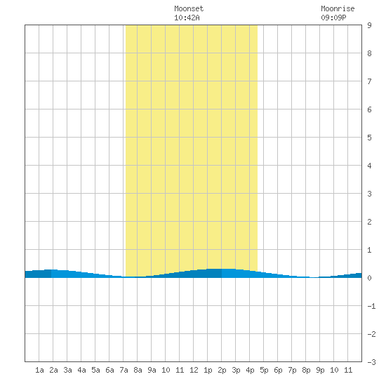 Oyster Creek tide chart for Thursday, December 19, 2024