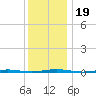 Oyster Creek tide chart for Thursday, December 19, 2024