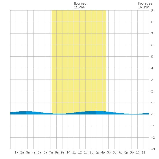 Oyster Creek tide chart for Friday, December 20, 2024