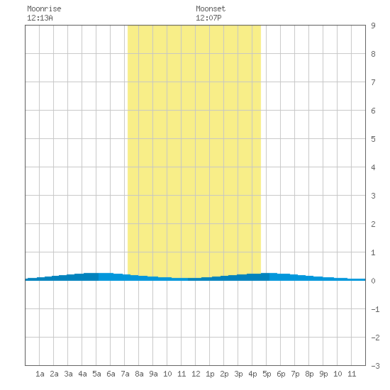 Oyster Creek tide chart for Monday, December 23, 2024