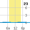Oyster Creek tide chart for Monday, December 23, 2024