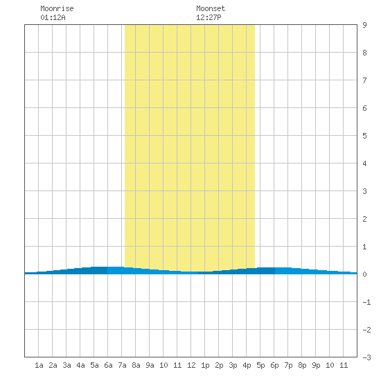 Oyster Creek tide chart for Tuesday, December 24, 2024