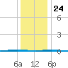Oyster Creek tide chart for Tuesday, December 24, 2024