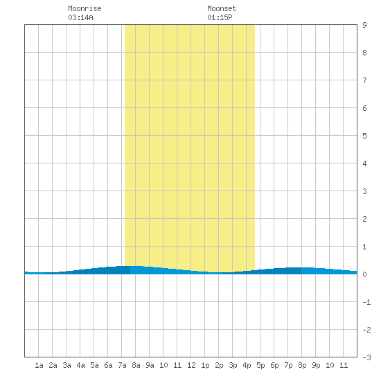 Oyster Creek tide chart for Thursday, December 26, 2024