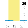 Oyster Creek tide chart for Thursday, December 26, 2024