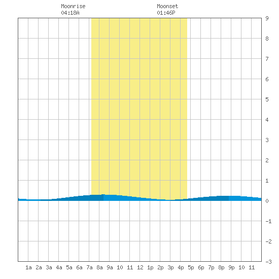 Oyster Creek tide chart for Friday, December 27, 2024