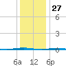 Oyster Creek tide chart for Friday, December 27, 2024