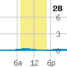 Oyster Creek tide chart for Saturday, December 28, 2024