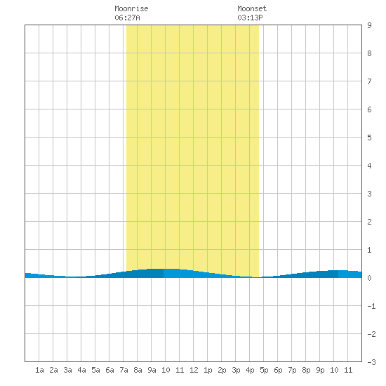 Oyster Creek tide chart for Sunday, December 29, 2024