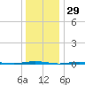 Oyster Creek tide chart for Sunday, December 29, 2024