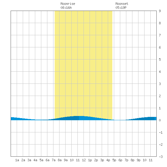 Oyster Creek tide chart for Tuesday, December 31, 2024