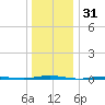 Oyster Creek tide chart for Tuesday, December 31, 2024