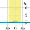 Oyster Creek tide chart for Tuesday, December 3, 2024