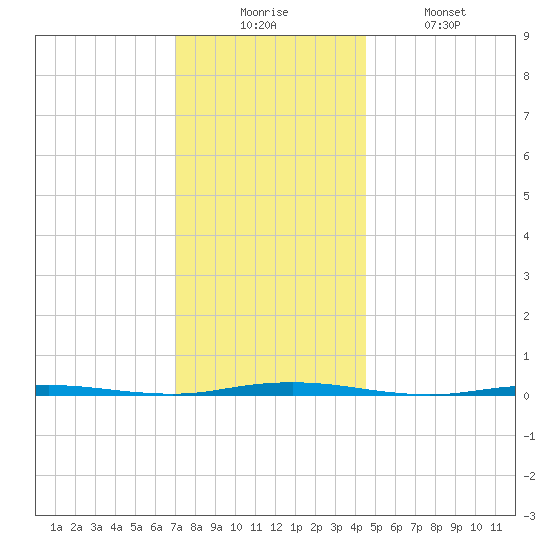 Oyster Creek tide chart for Wednesday, December 4, 2024