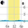 Oyster Creek tide chart for Sunday, December 8, 2024
