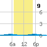 Oyster Creek tide chart for Monday, December 9, 2024