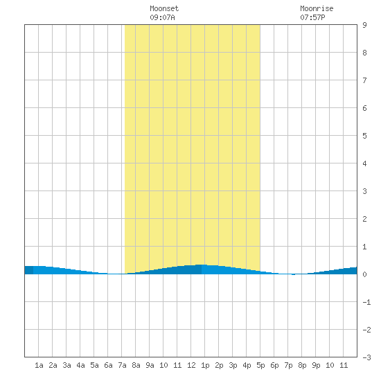 Oyster Creek tide chart for Thursday, January 16, 2025