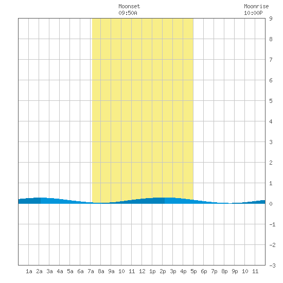 Oyster Creek tide chart for Saturday, January 18, 2025