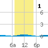 Oyster Creek tide chart for Wednesday, January 1, 2025