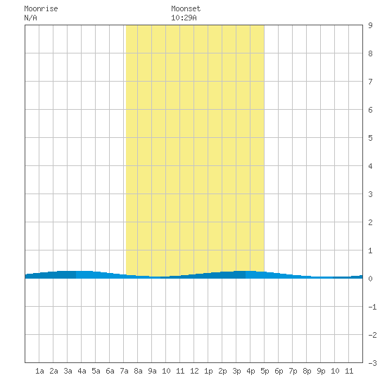 Oyster Creek tide chart for Monday, January 20, 2025