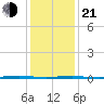 Oyster Creek tide chart for Tuesday, January 21, 2025