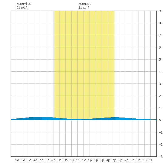 Oyster Creek tide chart for Wednesday, January 22, 2025