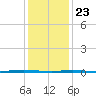 Oyster Creek tide chart for Thursday, January 23, 2025