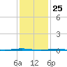 Oyster Creek tide chart for Saturday, January 25, 2025