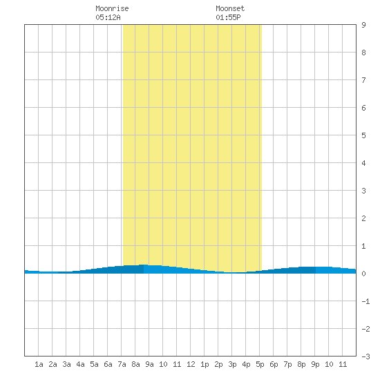 Oyster Creek tide chart for Sunday, January 26, 2025