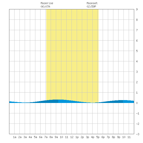 Oyster Creek tide chart for Monday, January 27, 2025