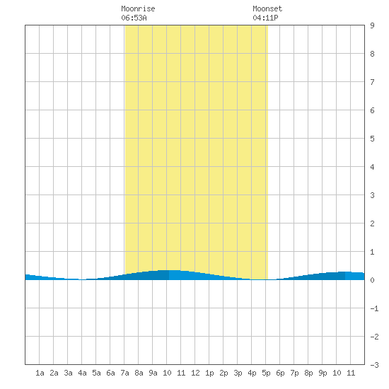 Oyster Creek tide chart for Tuesday, January 28, 2025