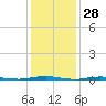 Oyster Creek tide chart for Tuesday, January 28, 2025