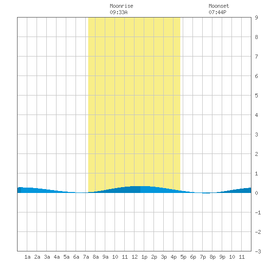Oyster Creek tide chart for Thursday, January 2, 2025