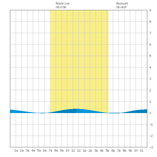 Oyster Creek tide chart for Thursday, January 30, 2025