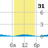 Oyster Creek tide chart for Friday, January 31, 2025