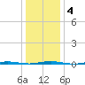 Oyster Creek tide chart for Saturday, January 4, 2025