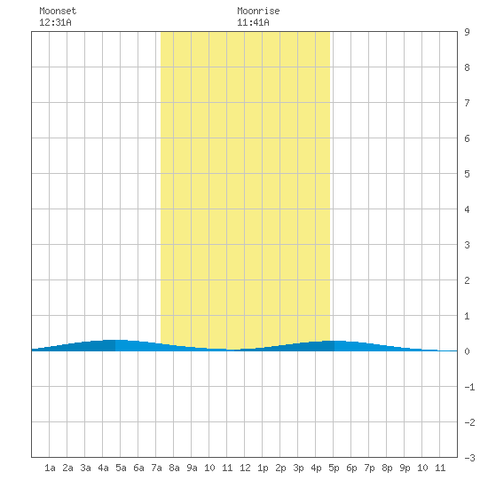 Oyster Creek tide chart for Tuesday, January 7, 2025