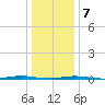 Oyster Creek tide chart for Tuesday, January 7, 2025